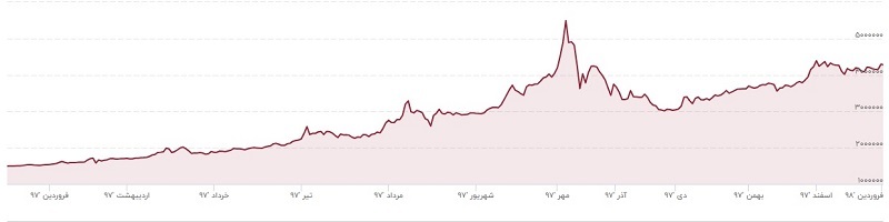 طلا هرگز به سرمایه‌گذاران خیانت نمی‌کند