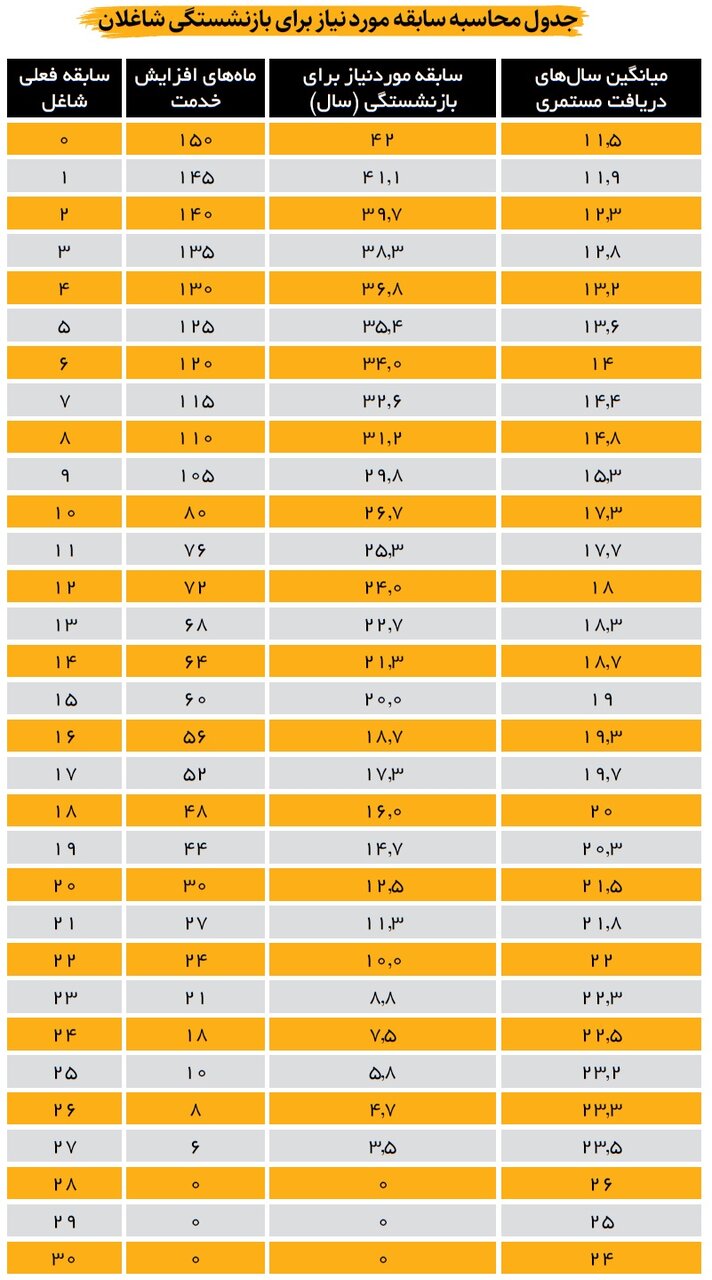 حساب سرانگشتی افزایش سن بازنشستگی | شاغلان فعلی چقدر باید بیشتر کار کنند تا بازنشسته شوند؟