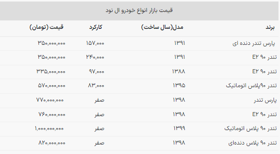 قیمت ال نود با پراید برابر شد!