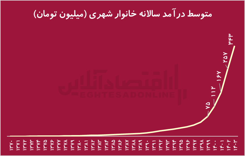 سبقت درآمد از هزینههای خانوار/ درآمدها در چهار سال، چهار برابر شد