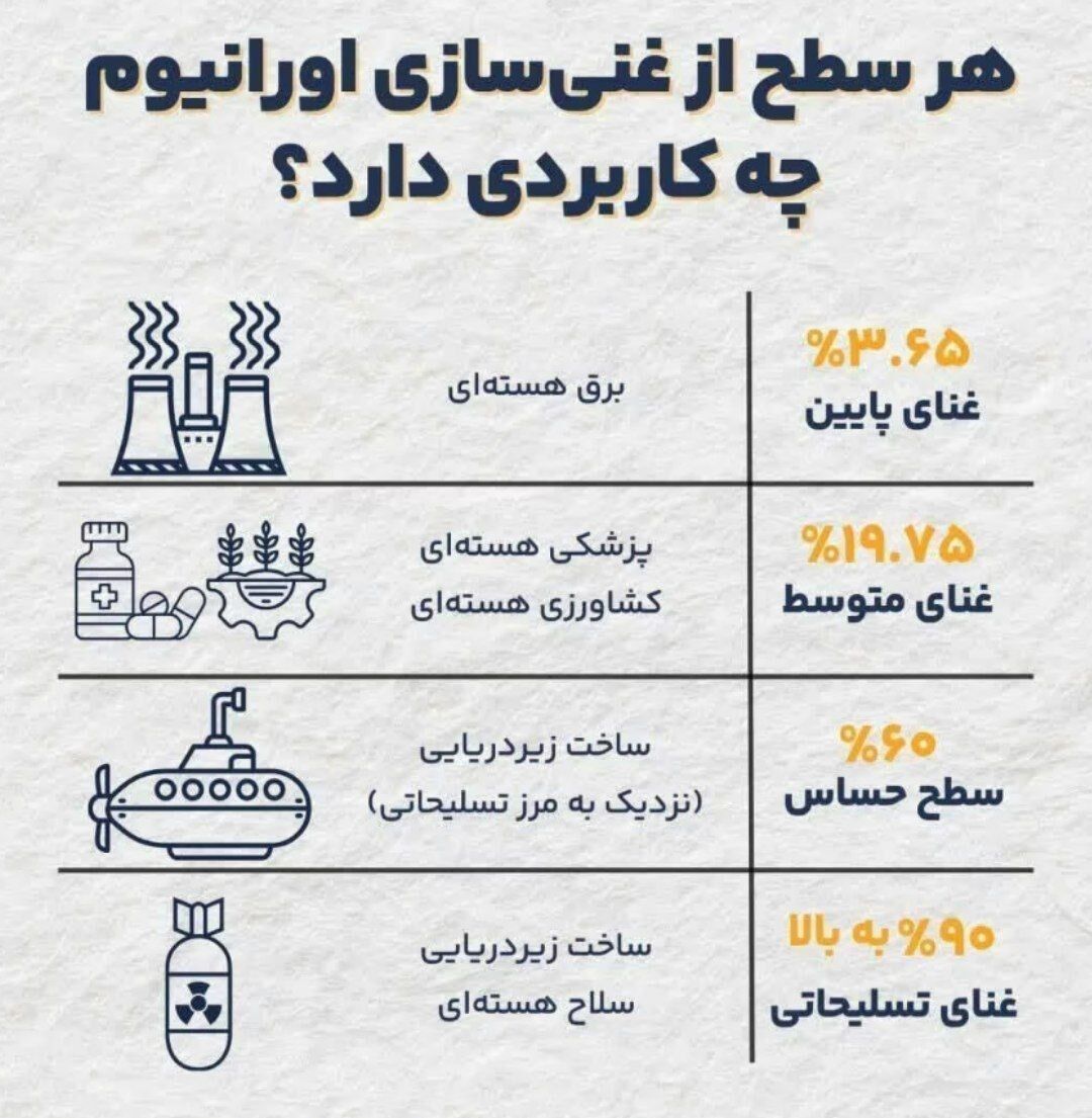 غنی‌سازی اورانیوم