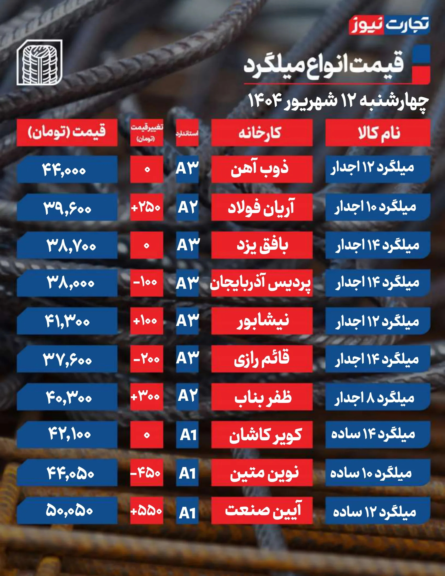 قیمت میلگرد امروز 12 شهریور