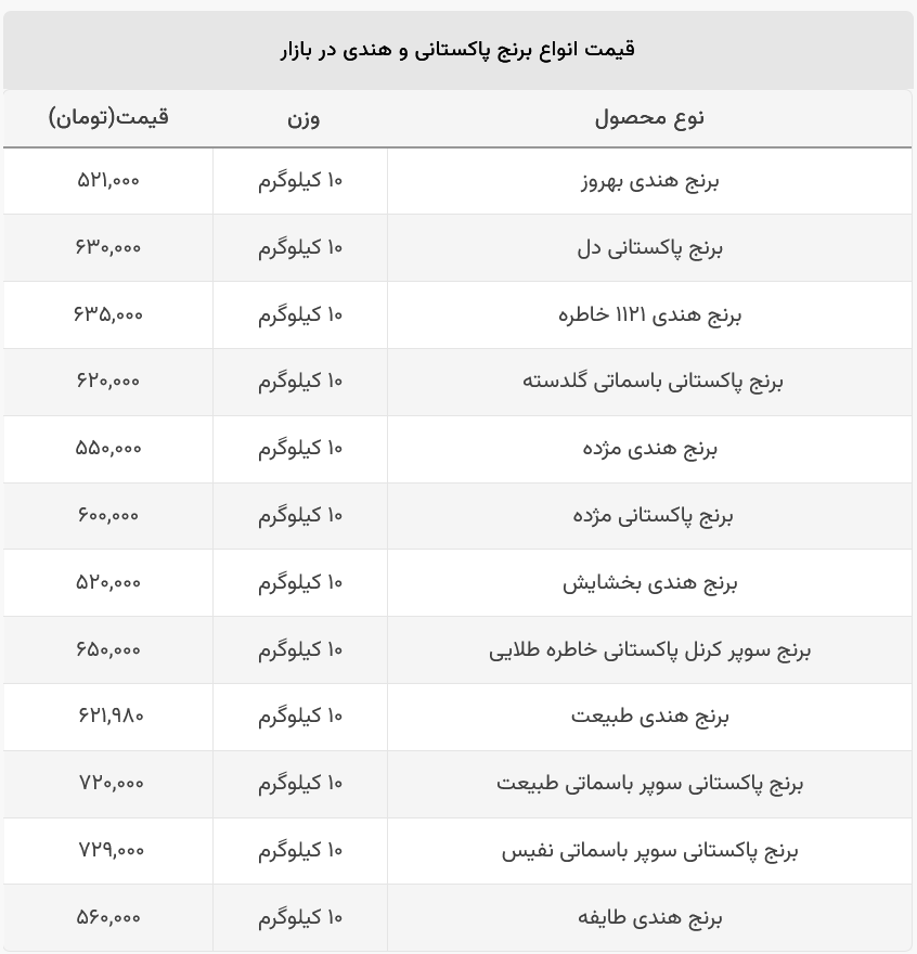 قیمت برنج پاکستانی و هندی کیلویی چند؟