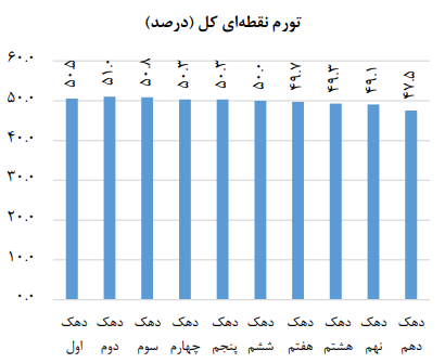 تورم نقطه ای سالانه