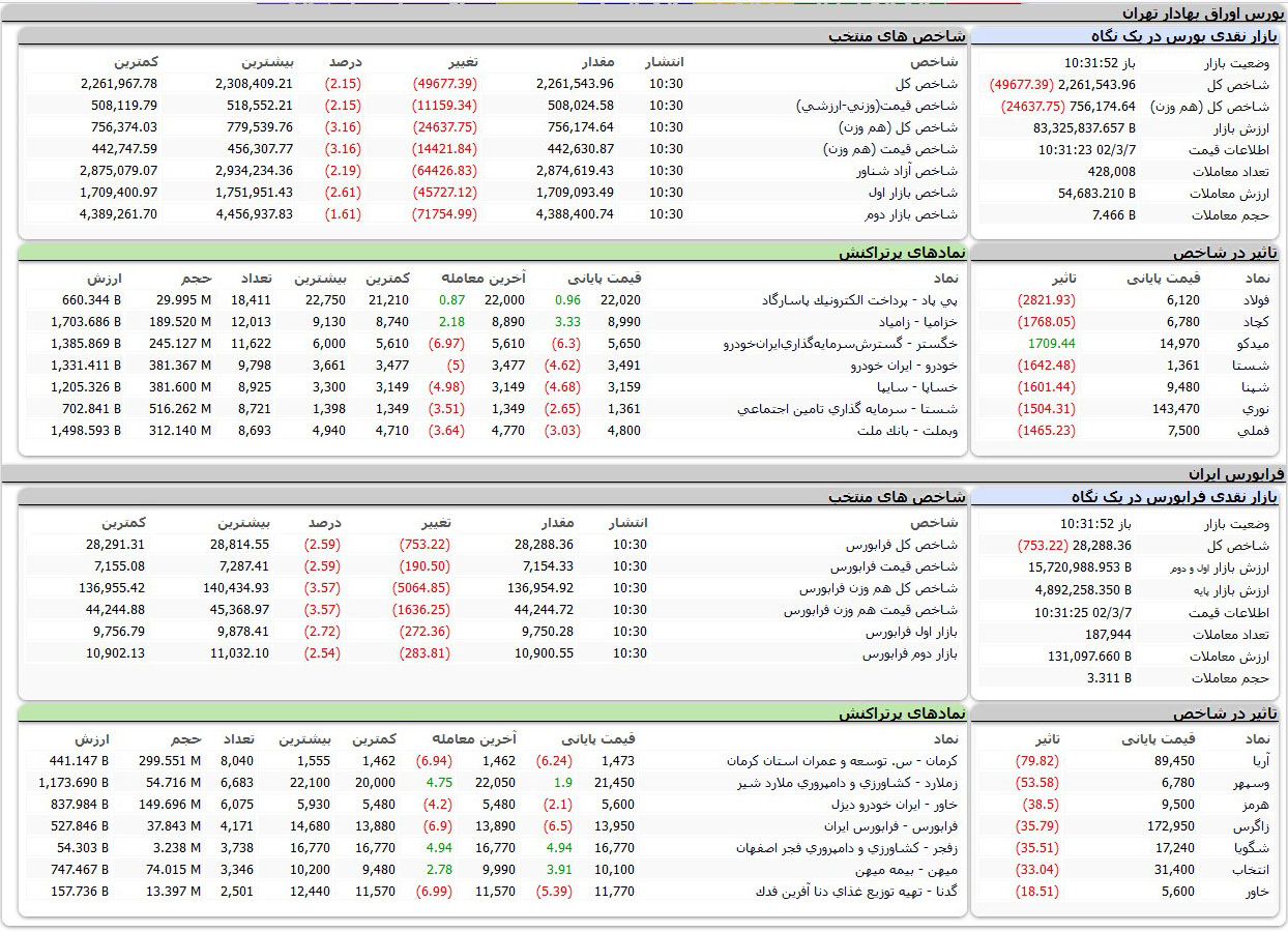 بورس ارواق بهادار امروز