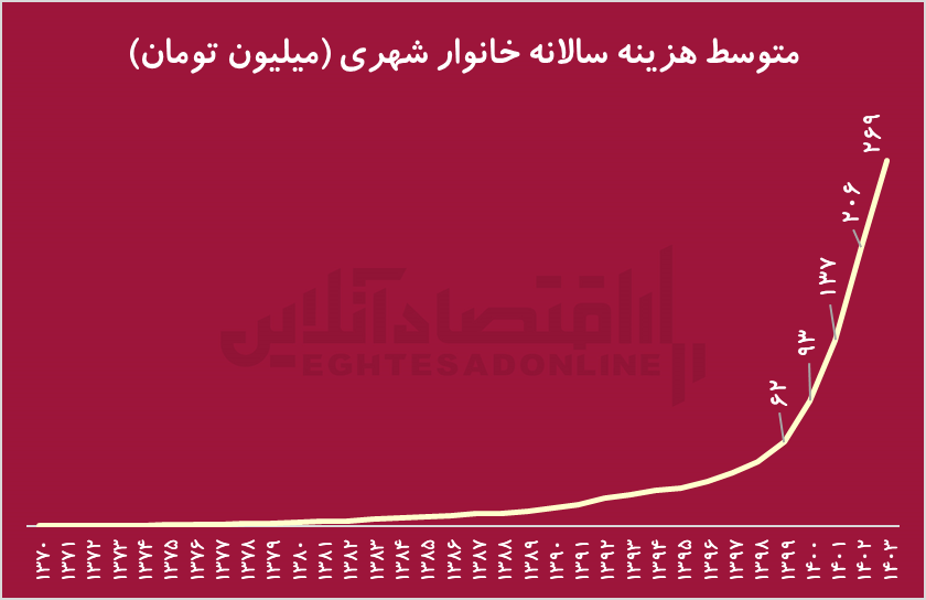 سبقت درآمد از هزینههای خانوار/ درآمدها در چهار سال، چهار برابر شد