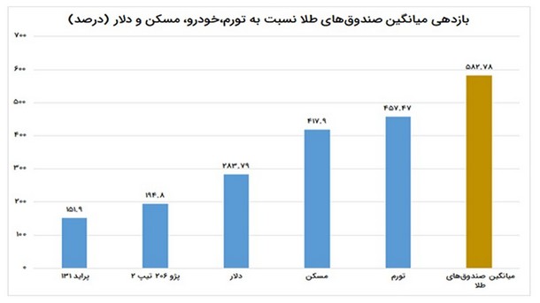 بررسی بازدهی صندوق های طلا با دلار و ماشین و مسکن