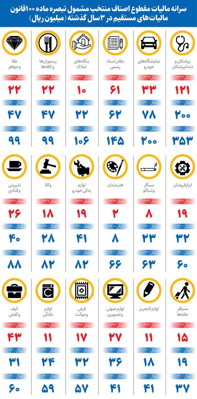 مالیاتگریزی با حساب بانکی بچهها | سازوکار شناسایی پردرآمدهای مالیاتگریز برای وصول مالیات قانونی