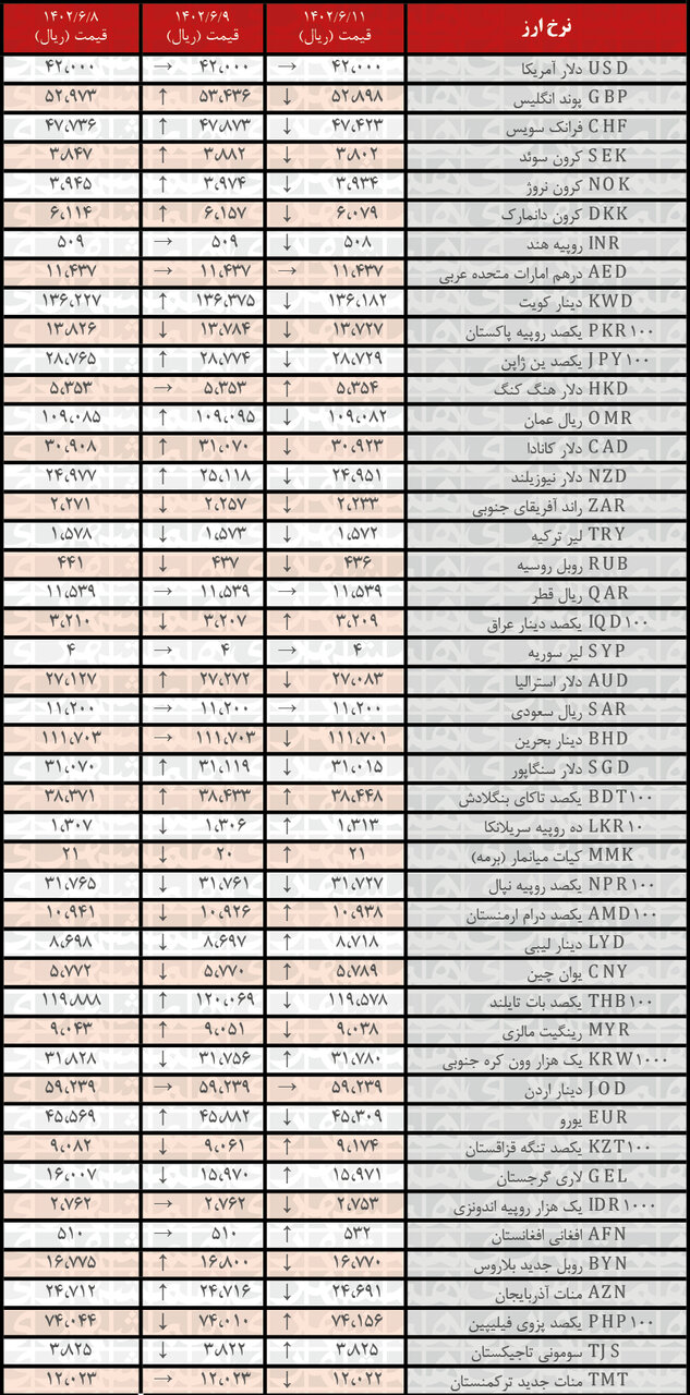 کاهش نرخ رسمی ۲۶ ارز | فهرست قیمت‌های جدید در ۱۱ شهریور۱۴۰۲