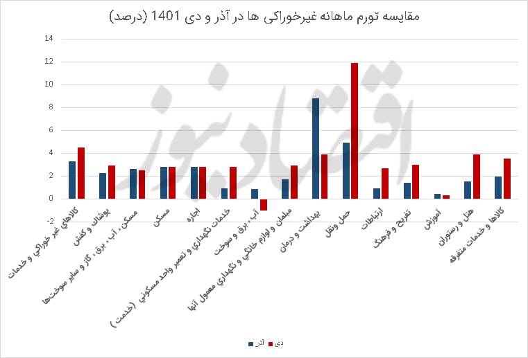 تورم ماهانه