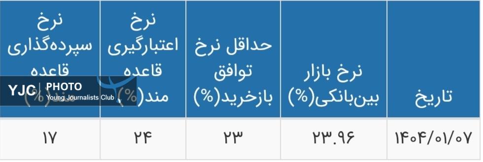 نرخ بهره بین بانکی