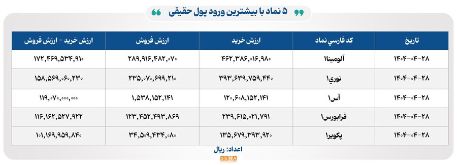۱۴ هزار میلیارد تومان مبادله اوراق بهادار و کالا در ۴ بورس ایران