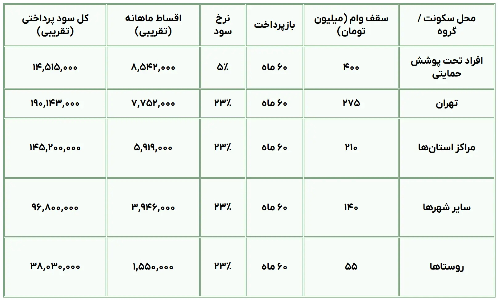 نمودار اقساط وام ودیعه مسکن