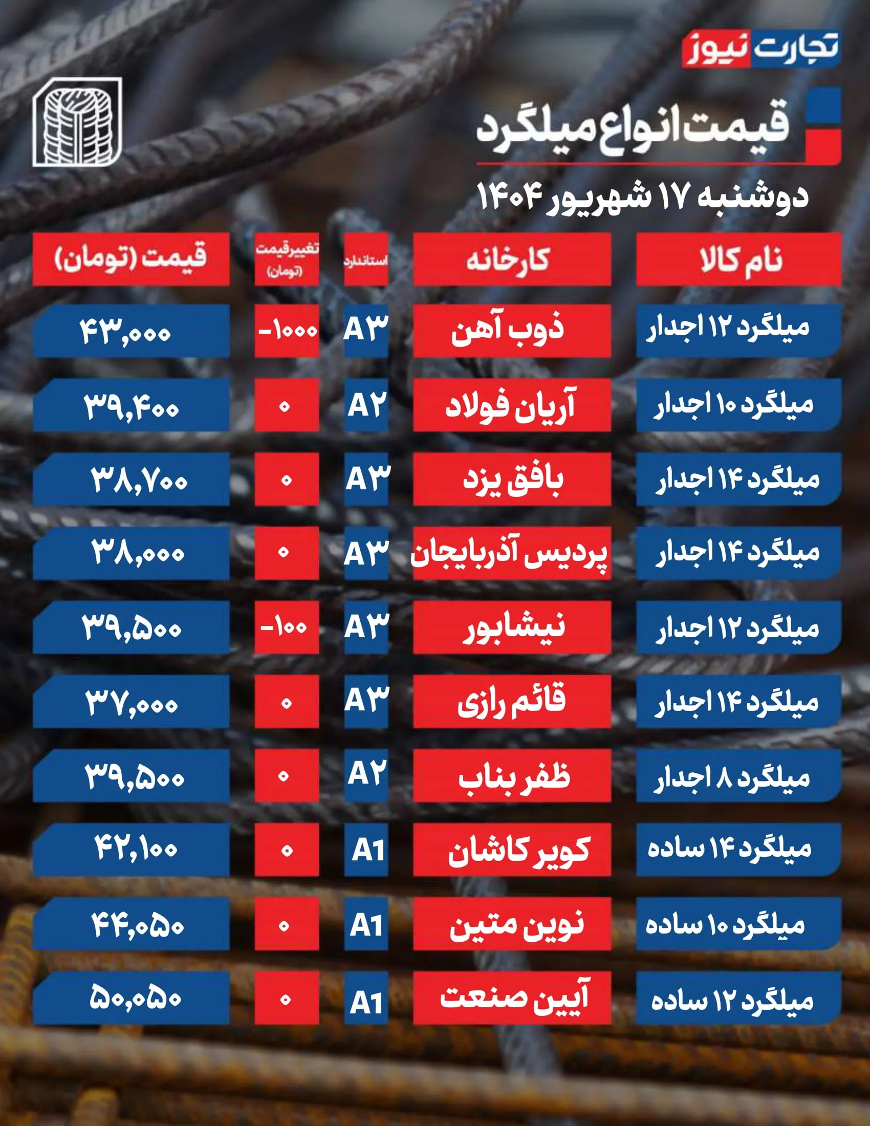 قیمت میلگرد امروز 17 شهریور