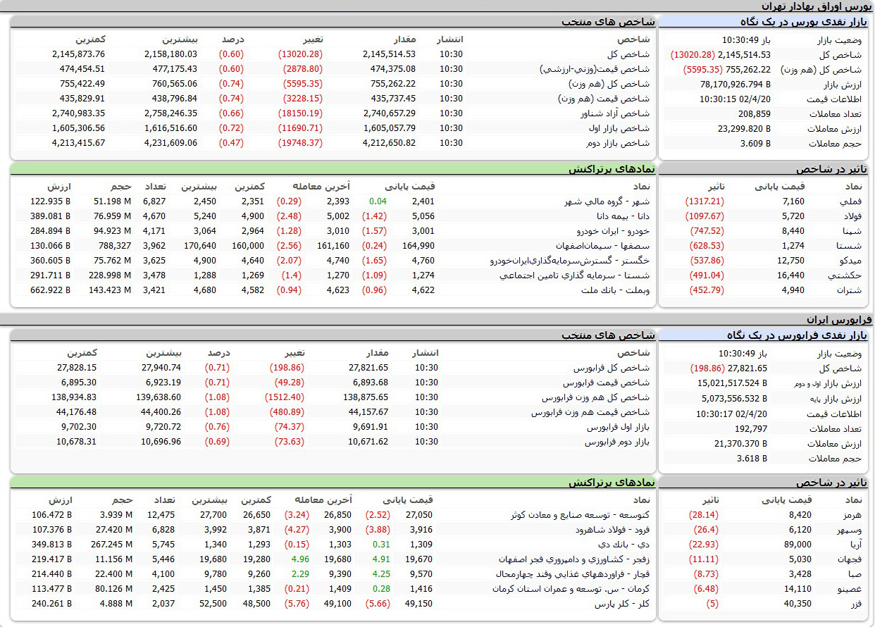 بورس اوراق بهادار امروز تهران