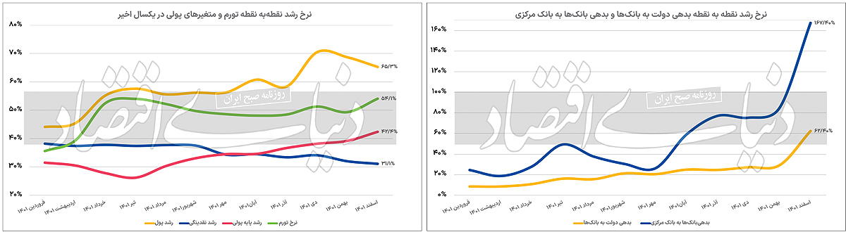 تورم با شارژ دولت
