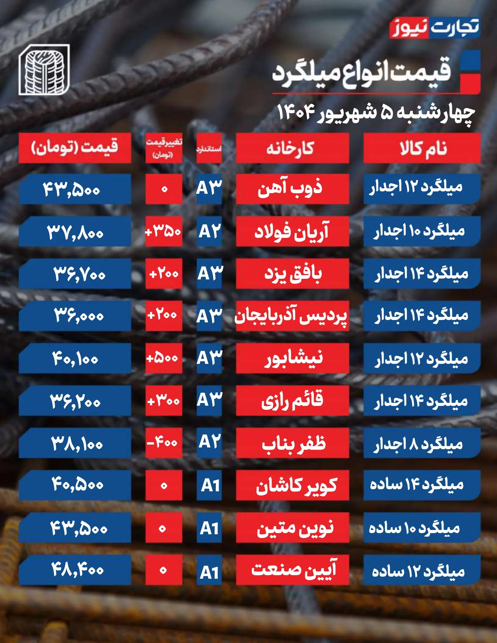 قیمت میلگرد امروز 5 شهریور