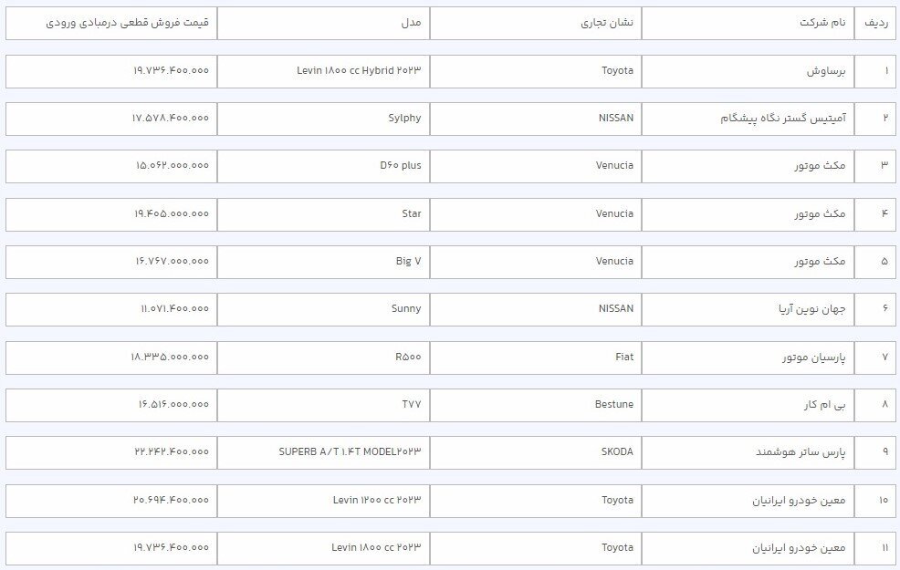 لیست قیمت ۳۶ خودروی وارداتی در سامانه یکپارچه