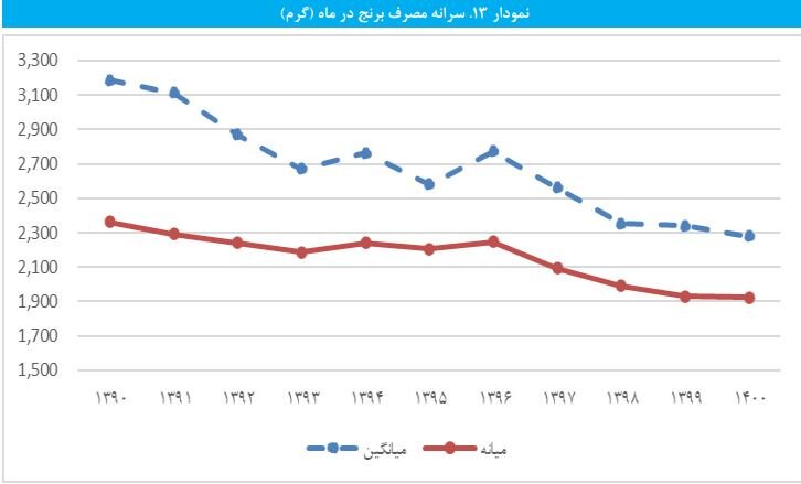 وضعیت قرمز در سفره ایرانی/ ایرانی‌ها هم گوشت کمتر می‌خورند، هم مرغ و برنج
