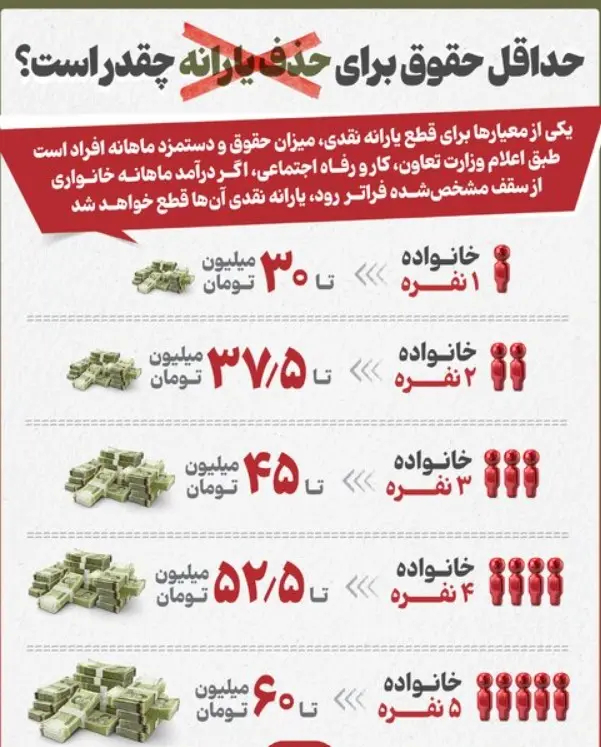 حذف یارانه‌ها