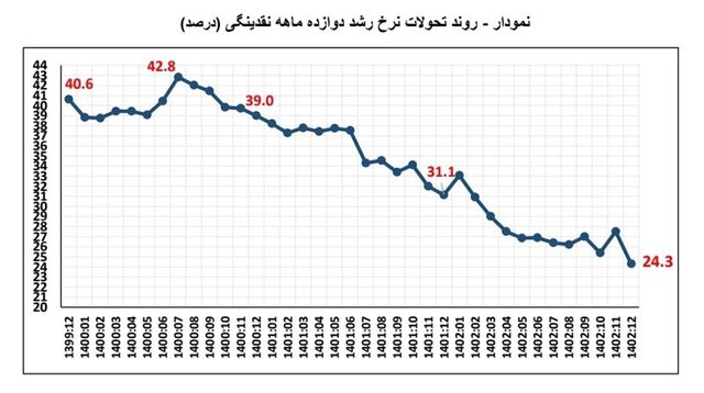 تداوم کاهش پایه پولی و رشد پول/ سینگال کاهش تورم در ماه های آینده