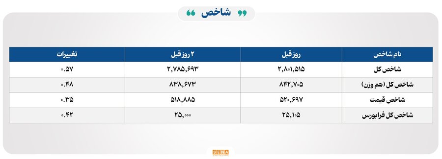 ۱۴ هزار میلیارد تومان مبادله اوراق بهادار و کالا در ۴ بورس ایران