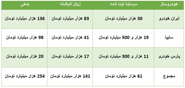 ویراژ خودروسازان زیان‌ده در اقتصاد ایران/ ۴۰۰ همت زیان و بدهی!