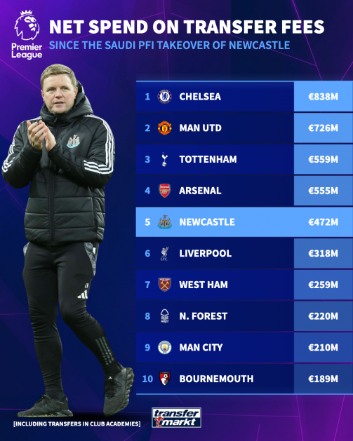 هزینه خالص باشگاه‌ها از زمان خرید نیوکاسل توسط عربستان