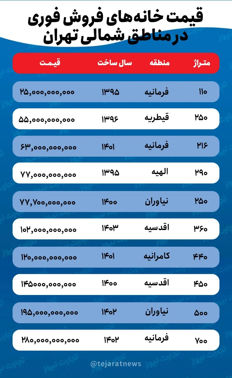 بازار در حال رکود تهران