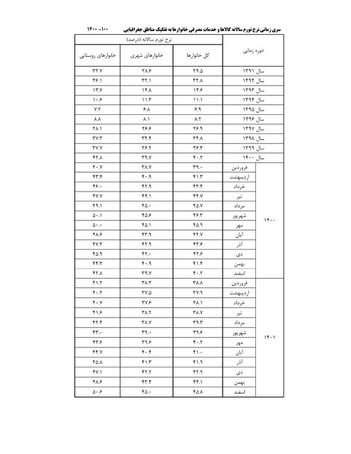 نرخ تورم سال ۱۴۰۱ اعلام شد