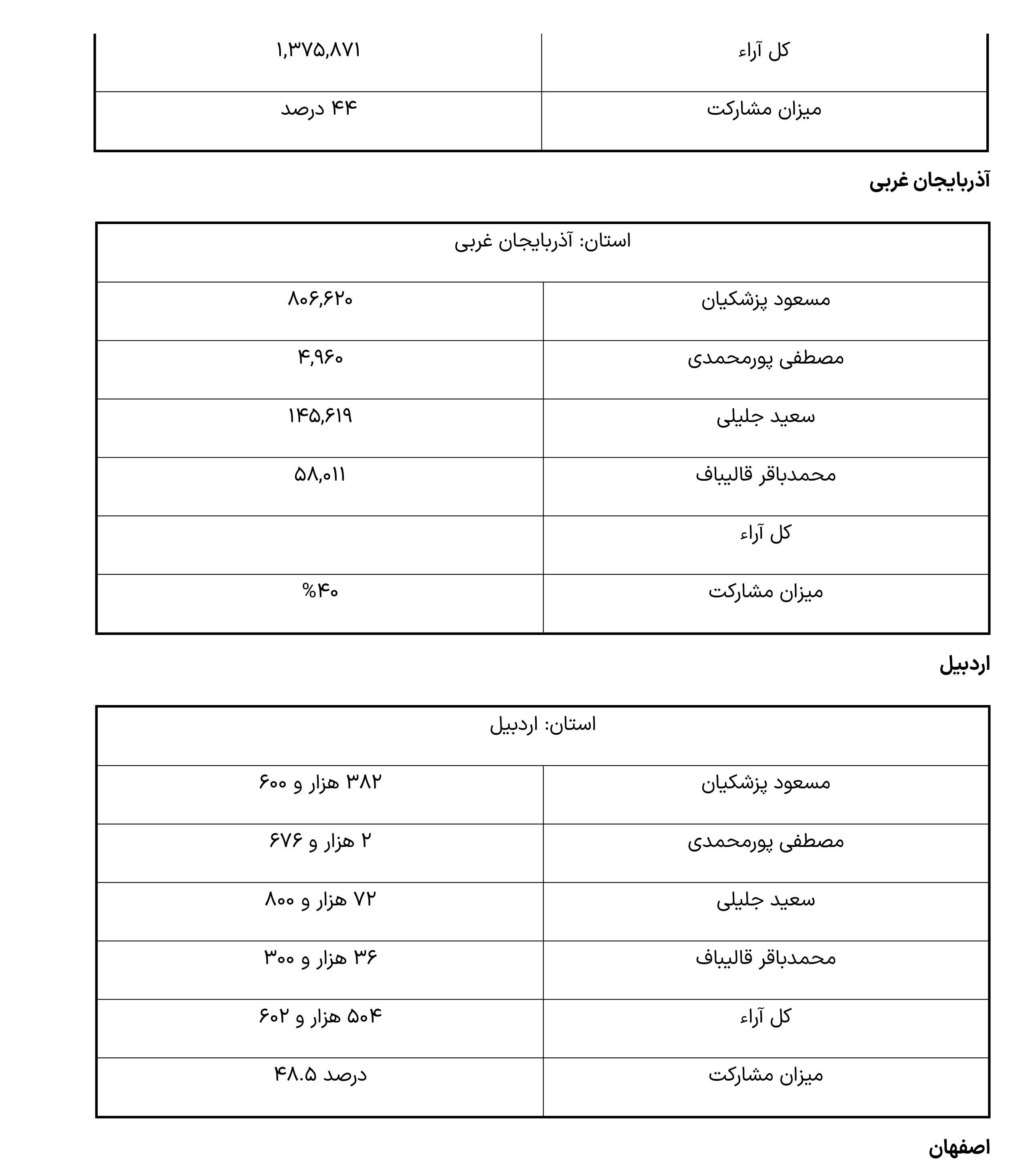 نتایج انتخابات ریاست جمهوری به تفکیک استان ها 2