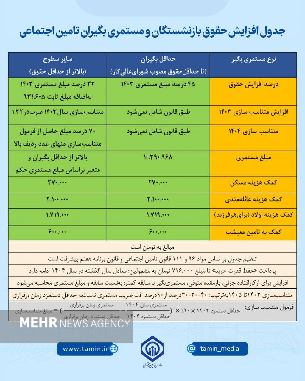 جزئیات جدید از متناسب‌سازی و افزایش حقوق بازنشستگان تامین اجتماعی