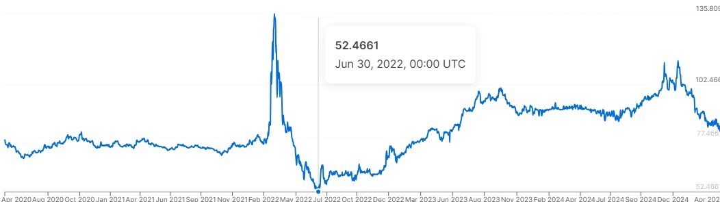 نمودار پنج ساله نسبت روبل به دلار