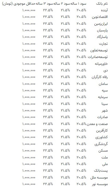 نرخ سود بانکی تغییر کرد؟