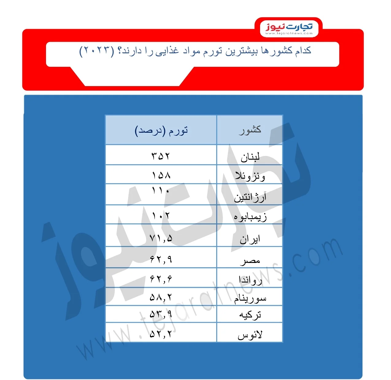 کشورهایی با بیشترین تورم مواد غذایی در سال 2023
