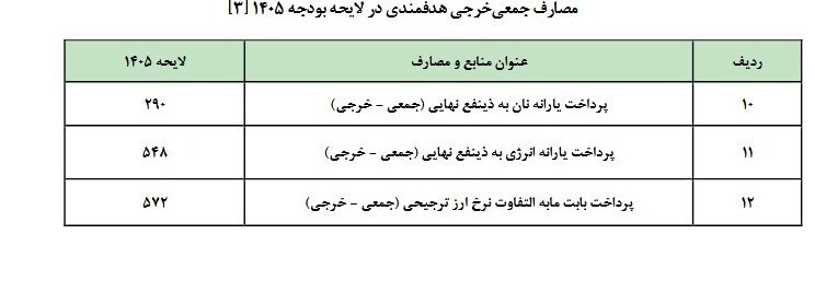 درخواست پزشکیان درمورد یارانهها در لایجه بودجه ۱۴۰۵