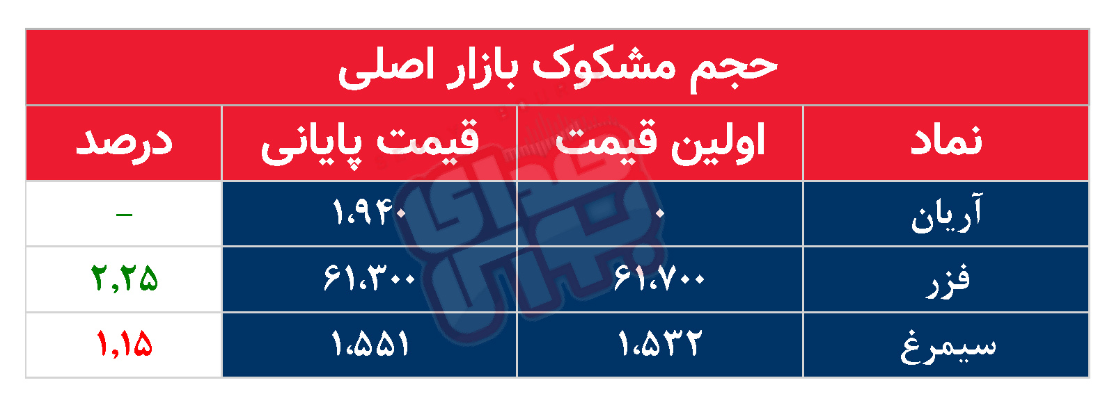 کدام نمادها مشکوک معامله شدند؟ ۳ شهریور ۱۴۰۴