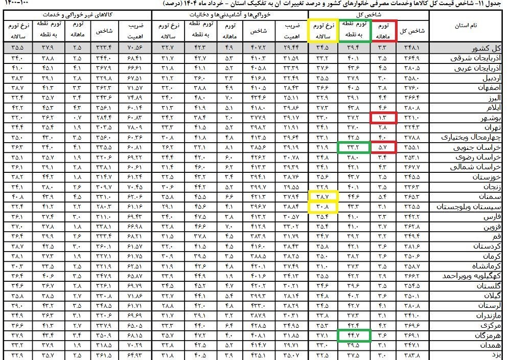 ثبت بیشترین تورم ماهانه در خراسان جنوبی/ بوشهر کم‌تورم‌ترین استان شد