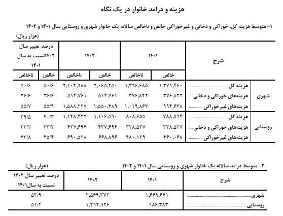 میانگین هزینه  سالانه  خانوارهای شهری و روستایی اعلام شد 