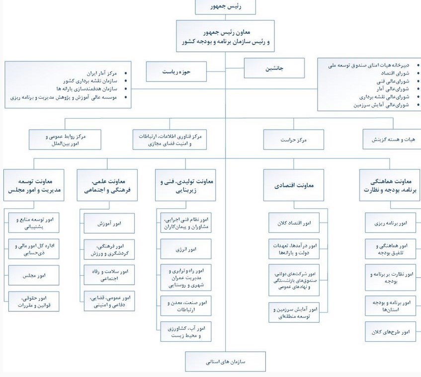 سازمان برنامه و بودجه کشور ,