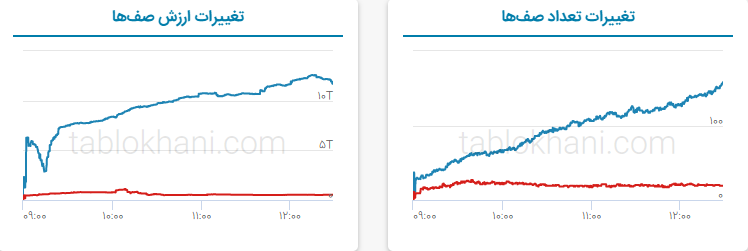 پیش‌ بینی بورس فردا ۸ فروردین ۱۴۰۲