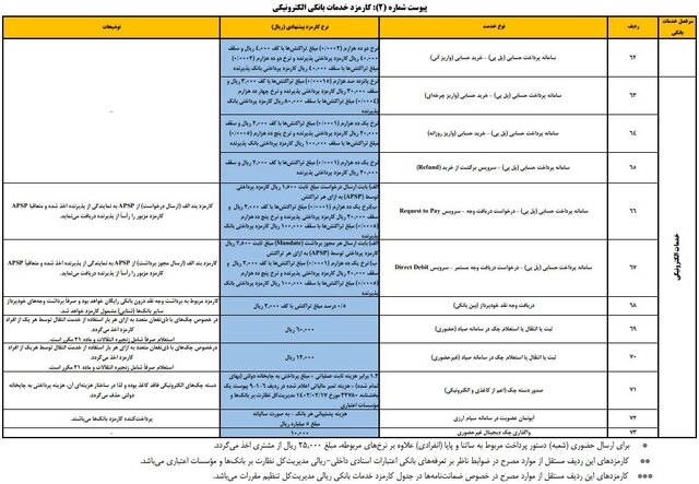 کارمزدهای جدید خدمات بانکی اعلام شد