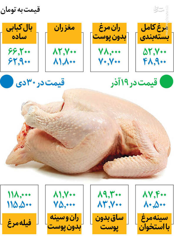 افزایش قیمت مرغ +جدول
