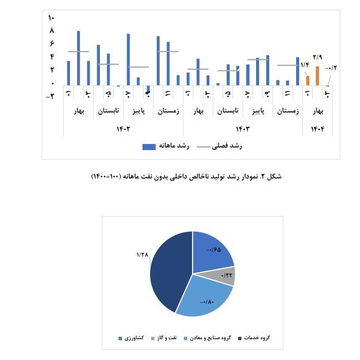رشد اقتصادی