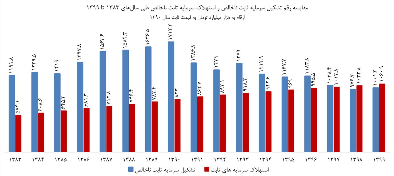 تبعات عدم سرمایه‌گذاری در بخش صنعت/ زنگ خطر فرسودگی به صدا درآمد