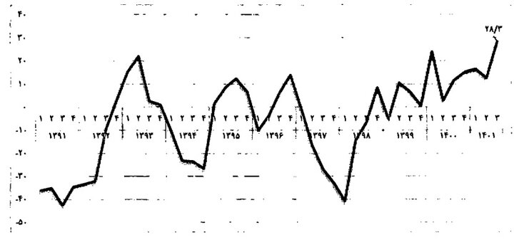 فعالان اقتصادی به آینده امیدوار شدند/ رشد سرمایه گذاری دربخش مولد