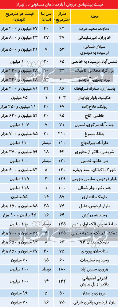 تازه ترین قیمت آپارتمان در پایتخت؛ از دماوند و سبلان تا نارمک و اکباتان