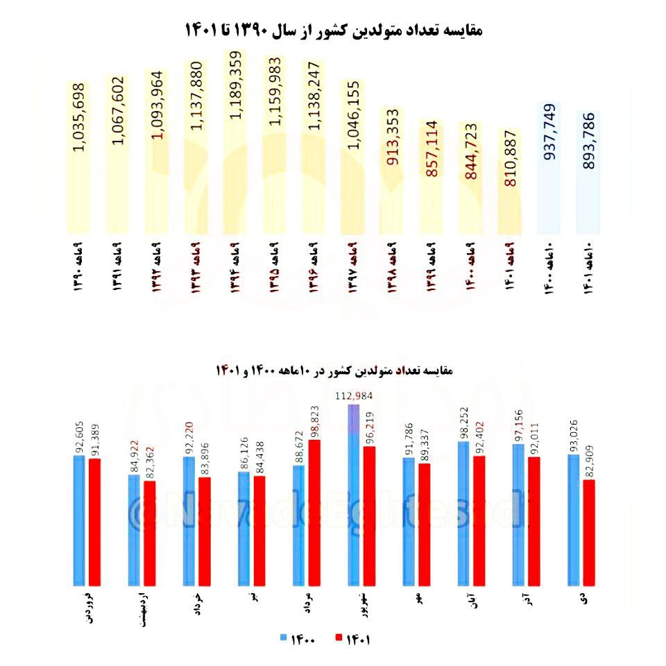  با توجه به اینکه آمارهای تفکیکی ۱۰ماهه سال‌های ۱۳۹۰ تا ۱۳۹۹ در دسترس نیست، مقایسه آمار متولدین ۹ ماهه سال‌های ۱۳۹۰ تا ۱۴۰۱ نشان می‌دهد تعداد متولدین سال جاری کمترین تعداد فرزندآوری از سال ۱۳۹۰ تاکنون بوده است.  قابل ذکر است کاهش فرزندآوری طی سال جاری درح