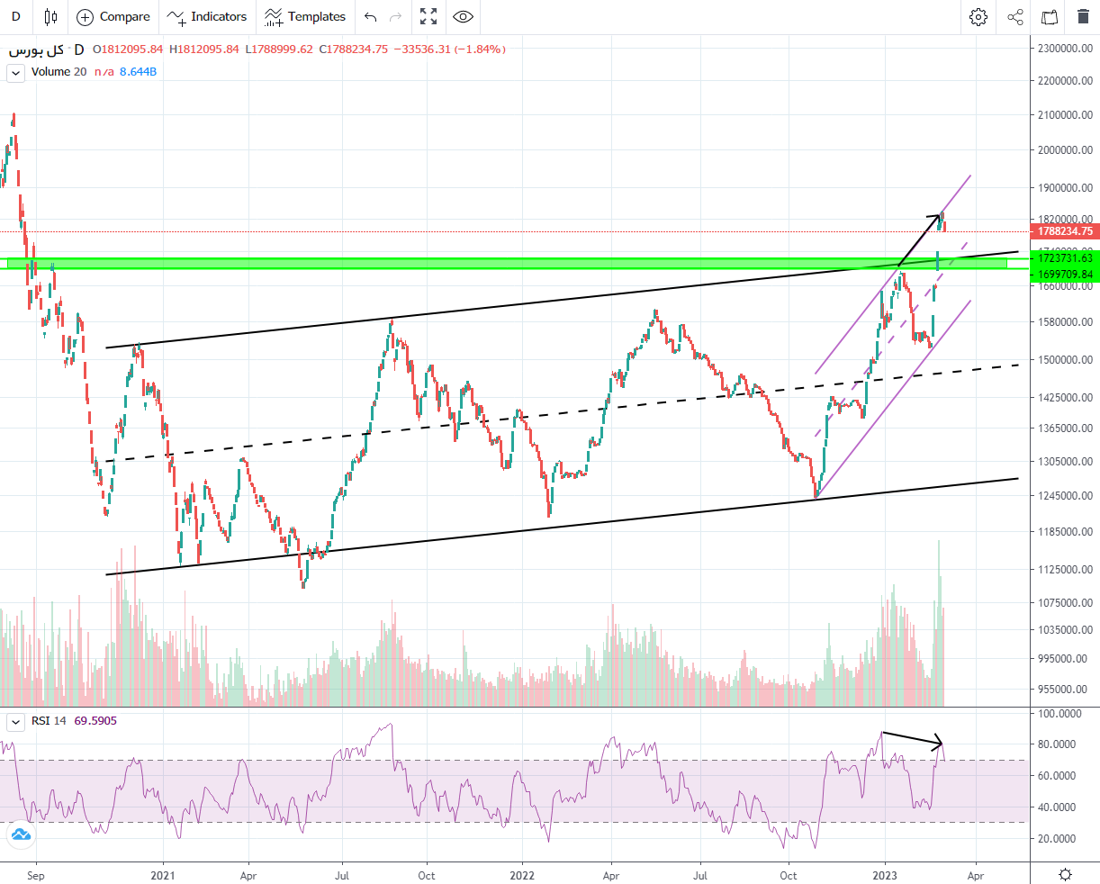 پیش بینی بورس فردا ۱۵ اسفند ۱۴۰۱