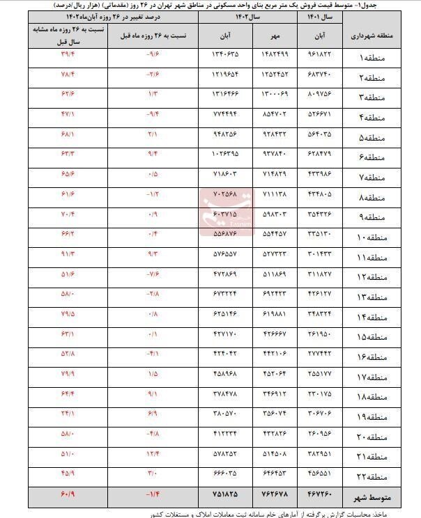 گزارش آماری سامانه ثبت معاملات املاک و مستغلات از قیمت مسکن | بیشترین کاهش قیمت در این ۳ منطقه تهران بوده است